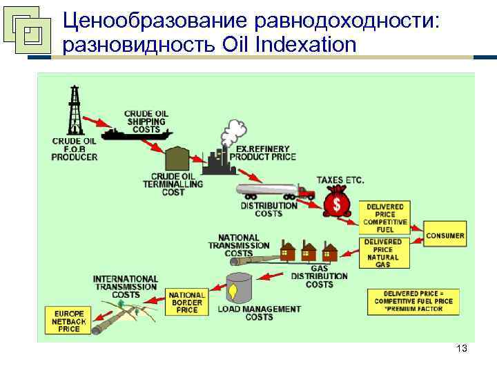 Ценообразование равнодоходности: разновидность Oil Indexation 13 