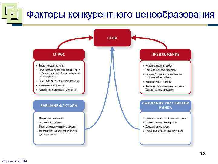 Факторы конкурентного ценообразования 15 Источник: ИНЭИ 