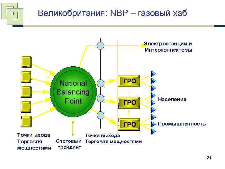 Великобритания: NBP – газовый хаб Электростанции и Интерконнекторы National Balancing Point ГРО ГРО Население