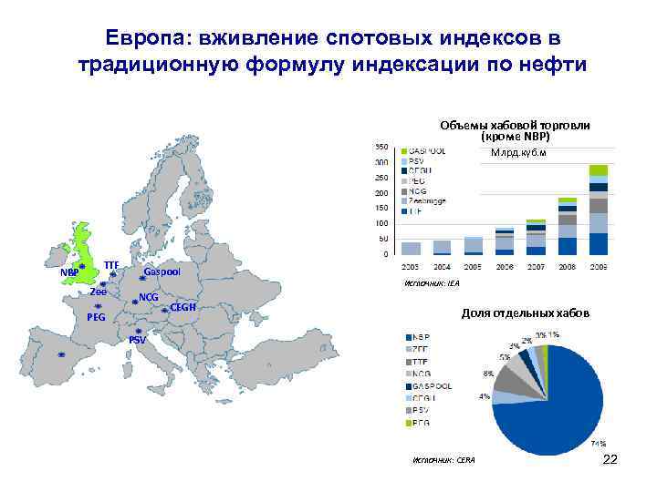 Европа: вживление спотовых индексов в традиционную формулу индексации по нефти Объемы хабовой торговли (кроме