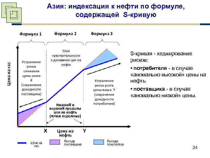 Азия: индексация к нефти по формуле, содержащей S-кривую Цена на газ Формула 1 Устранение