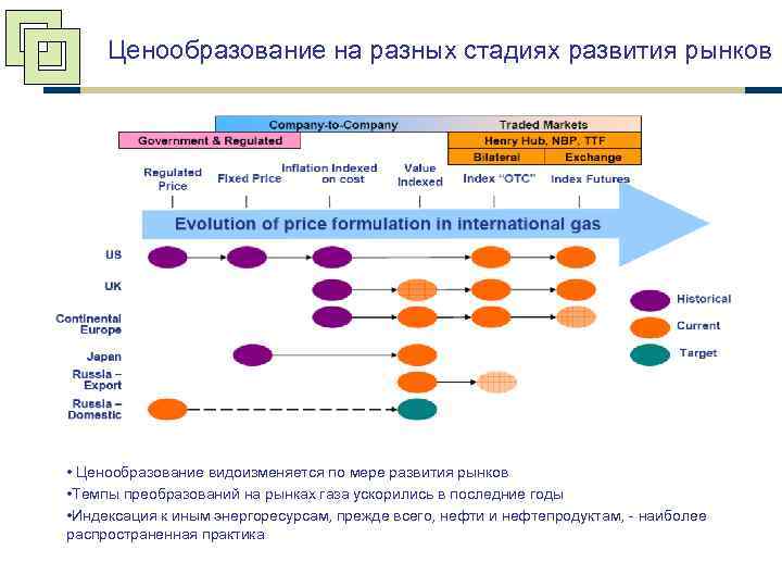 Ценообразование на разных стадиях развития рынков • Ценообразование видоизменяется по мере развития рынков •