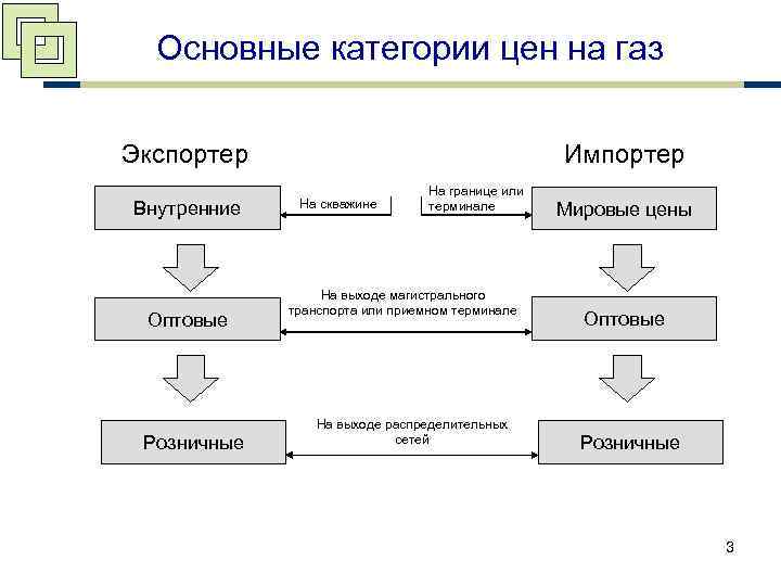 Основные категории цен на газ Экспортер Внутренние Оптовые Розничные Импортер На скважине На границе