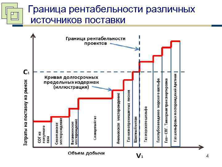 Граница рентабельности различных источников поставки 4 