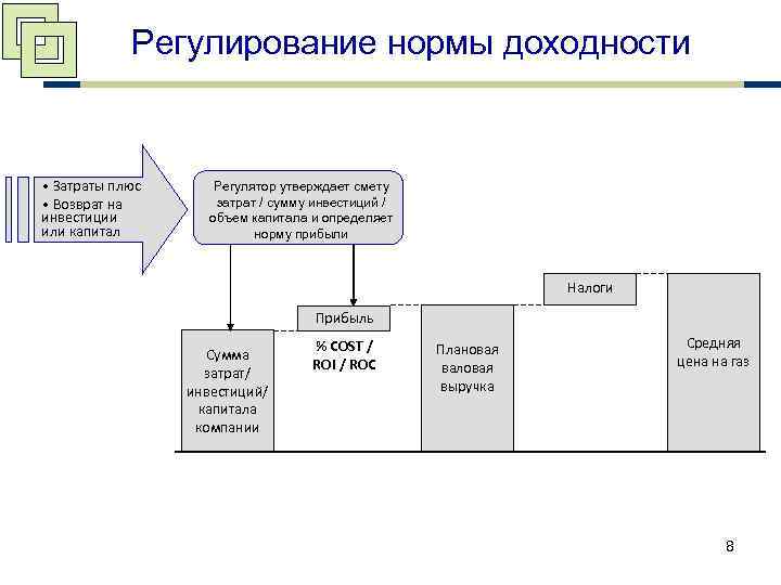 Регулирование нормы доходности • Затраты плюс • Возврат на инвестиции или капитал Регулятор утверждает