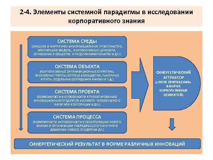 2 -4. Элементы системной парадигмы в исследовании корпоративного знания СИСТЕМА СРЕДЫ (ВНЕШНЕЕ И ВНУТРЕННЕЕ