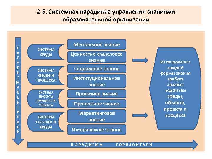 2 -5. Системная парадигма управления знаниями образовательной организации П А Р А Д И