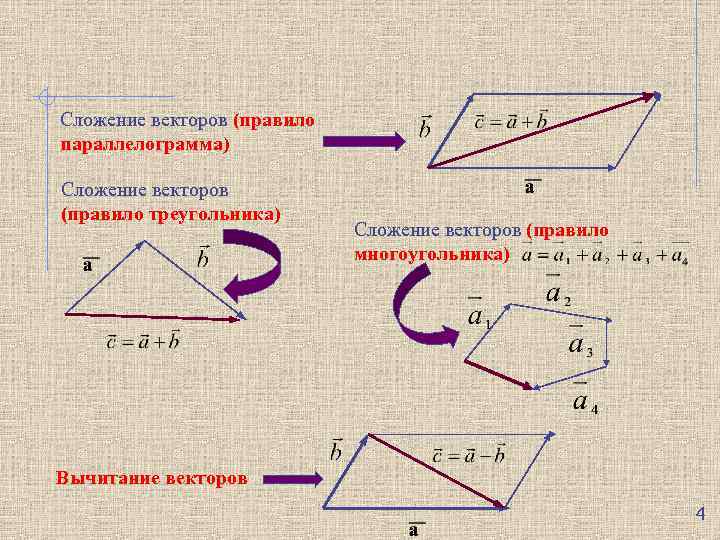 Какой рисунок иллюстрирует правило сложения векторов m и n