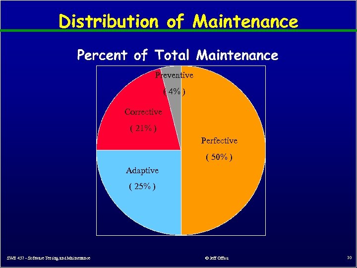 Distribution of Maintenance Preventive ( 4% ) Corrective ( 21% ) Perfective ( 50%