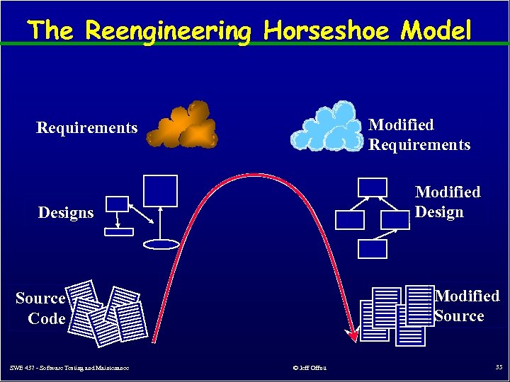 The Reengineering Horseshoe Model Modified Requirements Modified Designs Modified Source Code SWE 437 -
