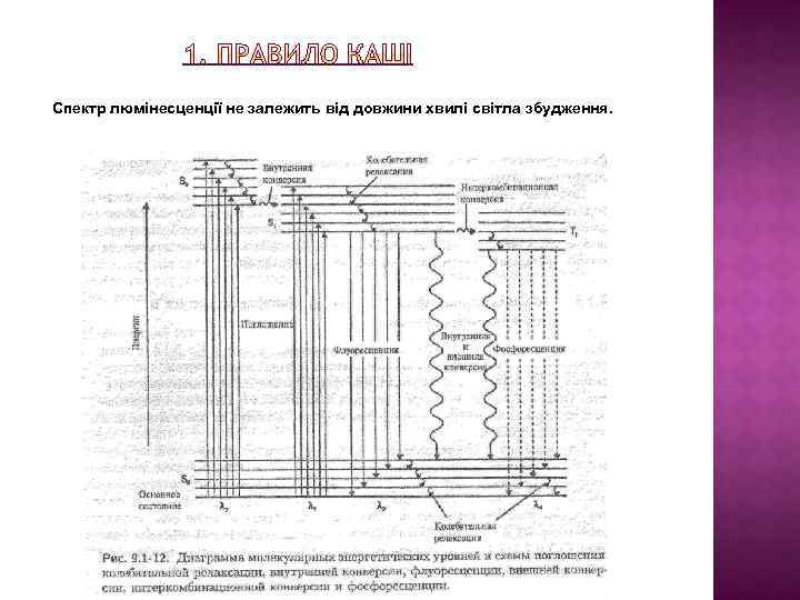 Спектр люмінесценції не залежить від довжини хвилі світла збудження. 