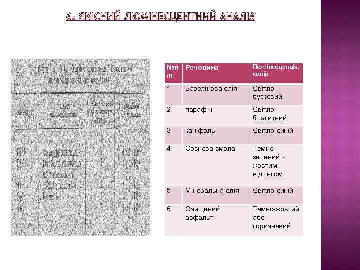 №п Речовина /п Люмінесценція, колір 1 Вазелінова олія Світлобузковий 2 парафін Світлоблакитний 3 каніфоль
