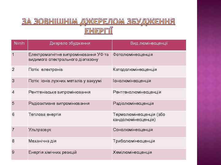 №п/п Джерело збудження Вид люмінесценції 1 Електромагнітне випромінювання УФ та видимого спектрального діапазону Фотолюмінесценція