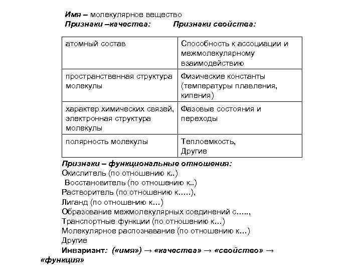 Имя – молекулярное вещество Признаки –качества: Признаки свойства: атомный состав Способность к ассоциации и