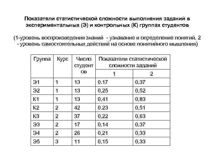 Показатели статистической сложности выполнения заданий в экспериментальных (Э) и контрольных (К) группах студентов (1