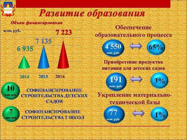 Развитие образования Объем финансирования млн. руб. 7 223 Обеспечение образовательного процесса 4 550 6
