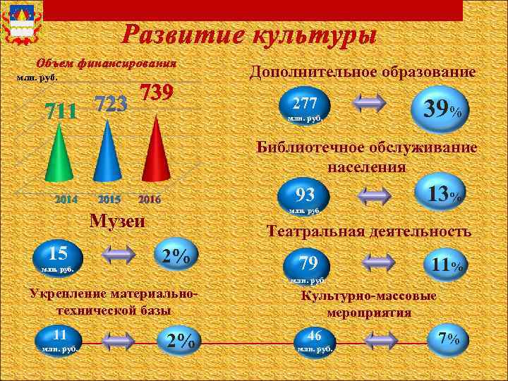 Развитие культуры Объем финансирования млн. руб. 739 711 Дополнительное образование 277 млн. руб. 39%
