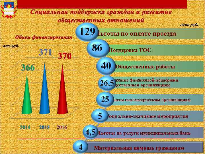 Социальная поддержка граждан и развитие общественных отношений Объем финансирования 129 Льготы по оплате проезда