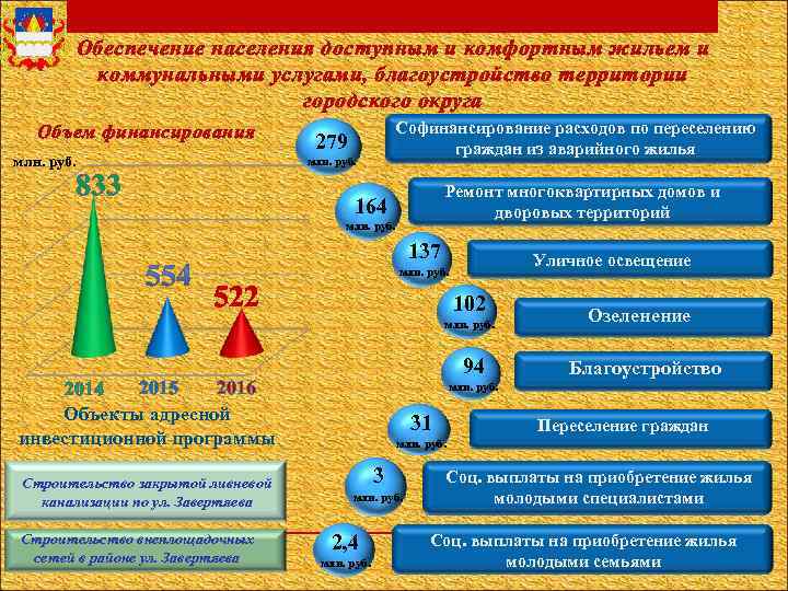 Обеспечение населения доступным и комфортным жильем и коммунальными услугами, благоустройство территории городского округа Объем