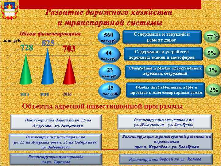 Развитие дорожного хозяйства и транспортной системы Объем финансирования млн. руб. 560 млн. руб. 728