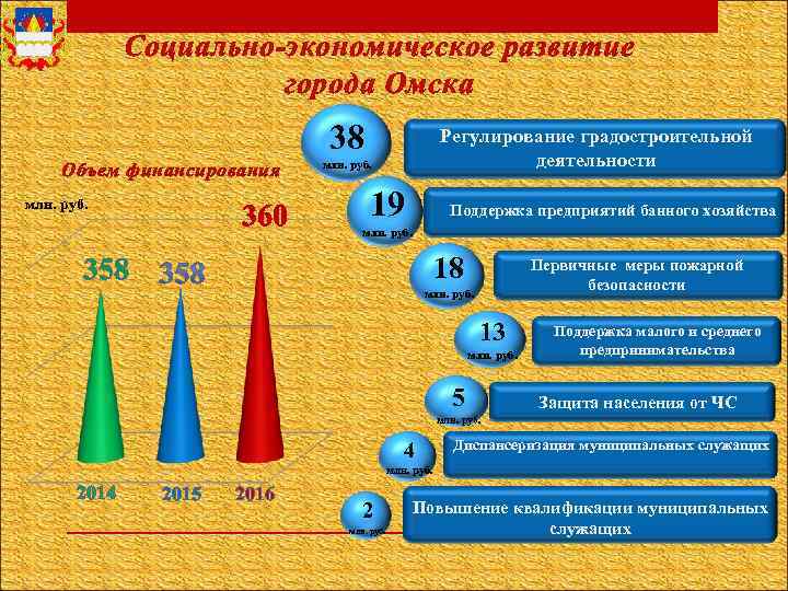 Социально-экономическое развитие города Омска 38 Объем финансирования млн. руб. 360 Регулирование градостроительной деятельности млн.