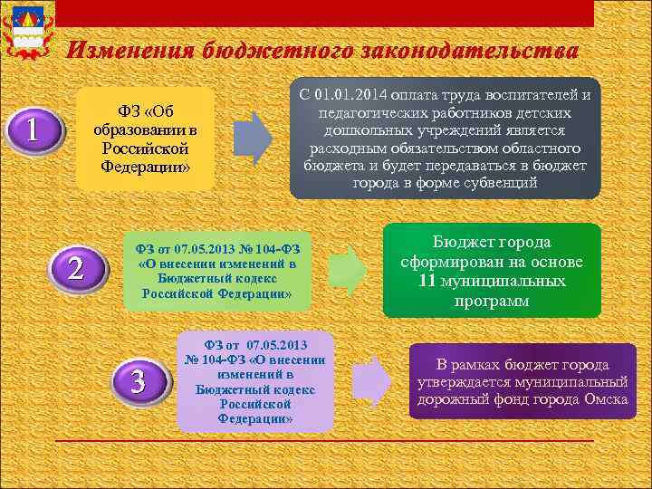 Изменения бюджетного законодательства ФЗ «Об образовании в Российской Федерации» 1 2 С 01. 2014