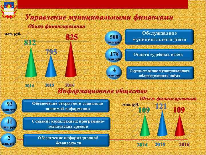 Управление муниципальными финансами Объем финансирования млн. руб. 825 812 500 млн. руб. 178 Обслуживание