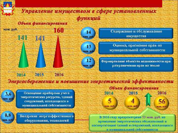 Управление имуществом в сфере установленных функций Объем финансирования 160 млн. руб. 141 14 млн.