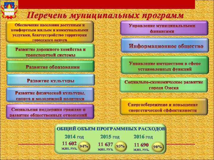 Перечень муниципальных программ ОБЩИЙ ОБЪЕМ ПРОГРАММНЫХ РАСХОДОВ 2014 ГОД 11 602 94% МЛН. РУБ.