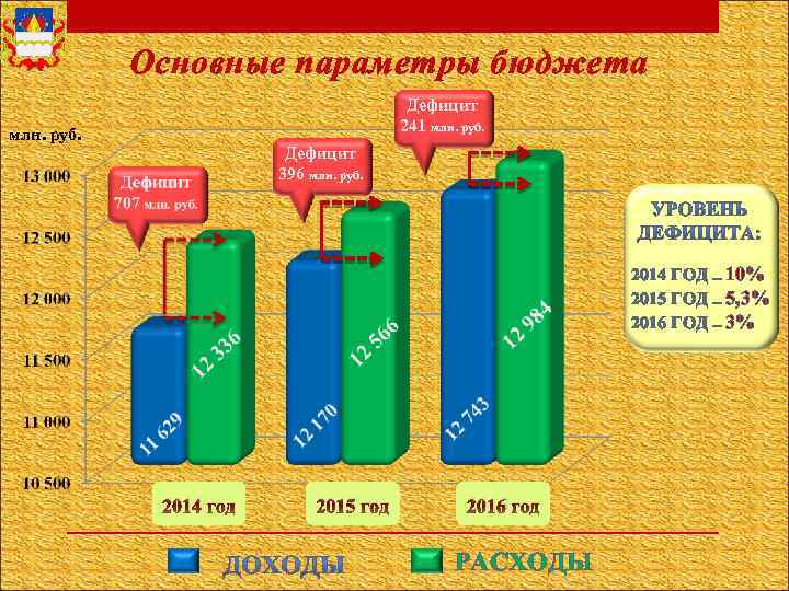 Основные параметры бюджета Дефицит 241 млн. руб. Дефицит 396 млн. руб. 2014 ГОД 2015