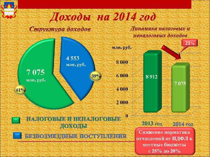 Доходы на 2014 год 21% млн. руб. 4 553 млн. руб. 7 075 млн.