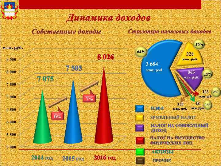 Динамика доходов 16% млн. руб. 8 026 64% 926 млн. руб. 3 684 млн.