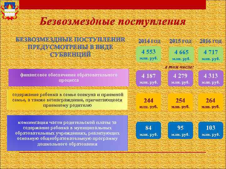 Безвозмездные поступления 4 553 4 717 млн. руб. финансовое обеспечение образовательного процесса 4 665