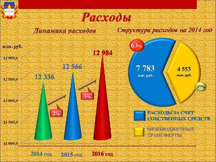 Расходы Структура расходов на 2014 год млн. руб. 12 984 63% 7 783 млн.