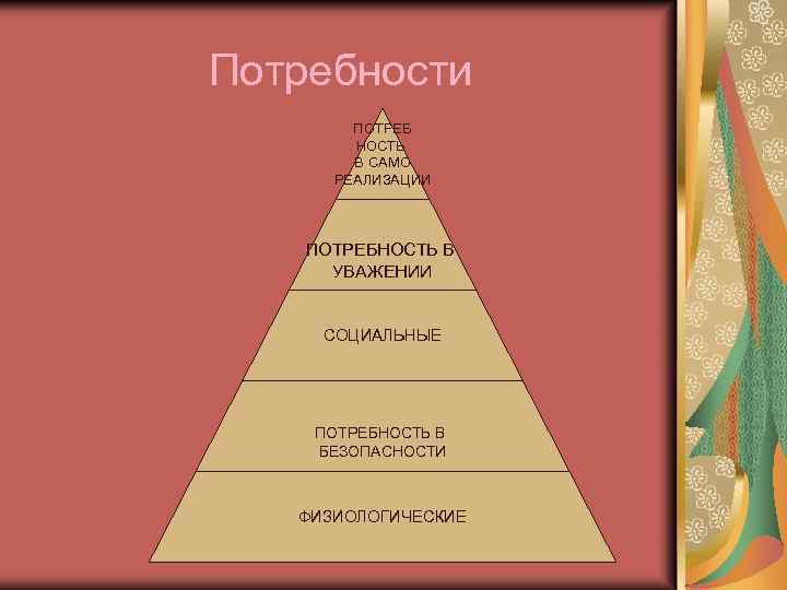 Потребности ПОТРЕБ НОСТЬ В САМО РЕАЛИЗАЦИИ ПОТРЕБНОСТЬ В УВАЖЕНИИ СОЦИАЛЬНЫЕ ПОТРЕБНОСТЬ В БЕЗОПАСНОСТИ ФИЗИОЛОГИЧЕСКИЕ