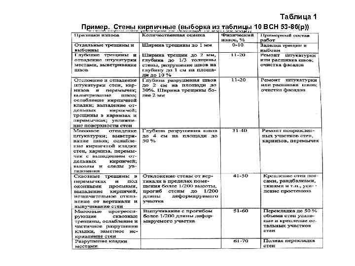 Таблица 1 Пример. Стены кирпичные (выборка из таблицы 10 ВСН 53 -86(р)) 