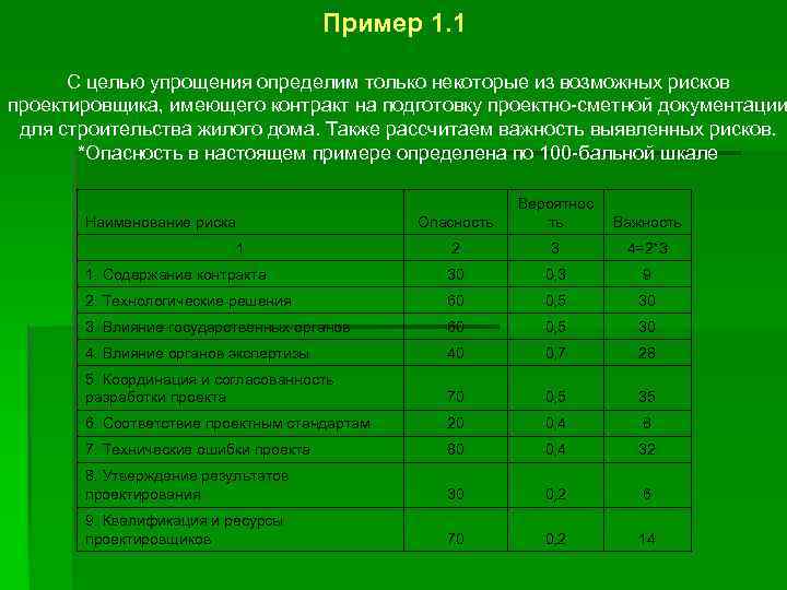 Пример 1. 1 С целью упрощения определим только некоторые из возможных рисков проектировщика, имеющего
