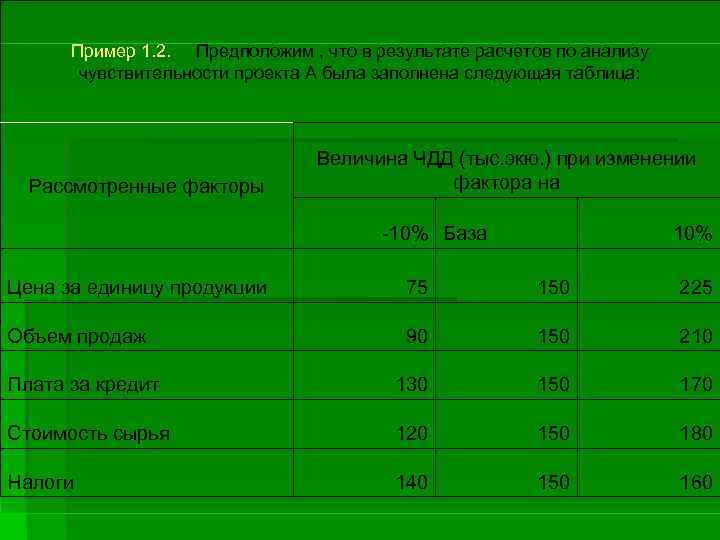 Пример 1. 2. Предположим , что в результате расчетов по анализу чувствительности проекта А