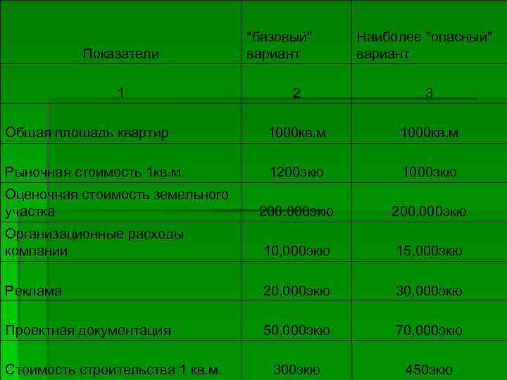 Показатели 1 