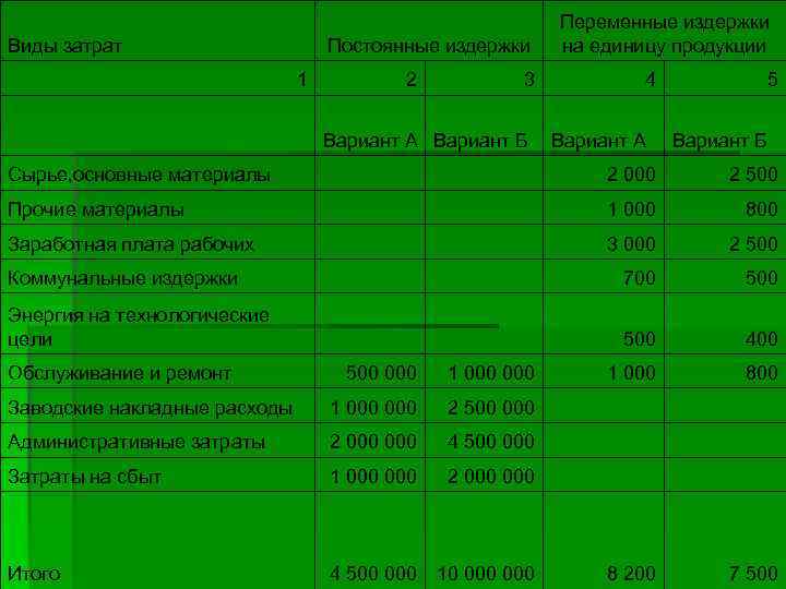 Виды затрат Переменные издержки на единицу продукции Постоянные издержки 1 2 3 4 Вариант