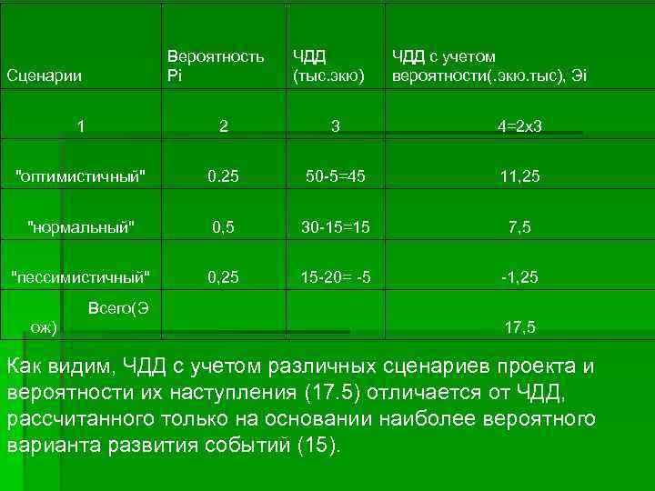 Сценарии Вероятность Рi ЧДД (тыс. экю) ЧДД с учетом вероятности(. экю. тыс), Эi 1