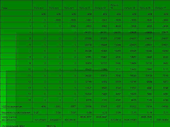 Годы Путь S-2 Путь S-4 Путь S-6 Путь S-12 Путь S-13 Путь-S 14 Путь