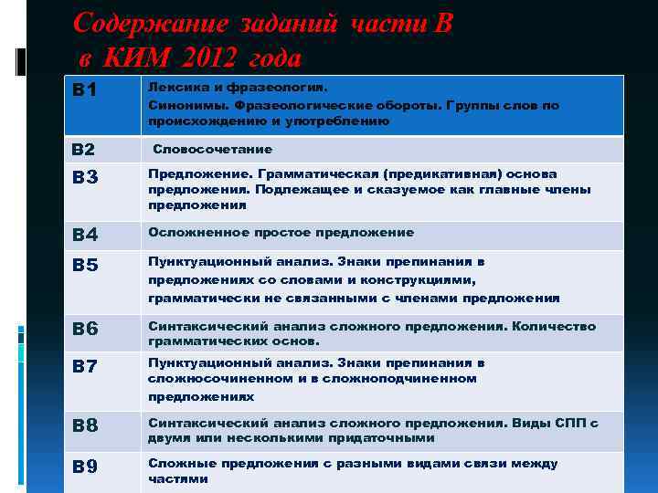 Содержание заданий части В в КИМ 2012 года В 1 В 2 Лексика и