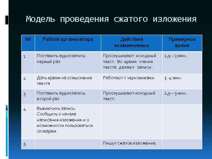 Модель проведения сжатого изложения № Работа организатора Действия экзаменуемых Примерное время 1 Поставить аудиозапись