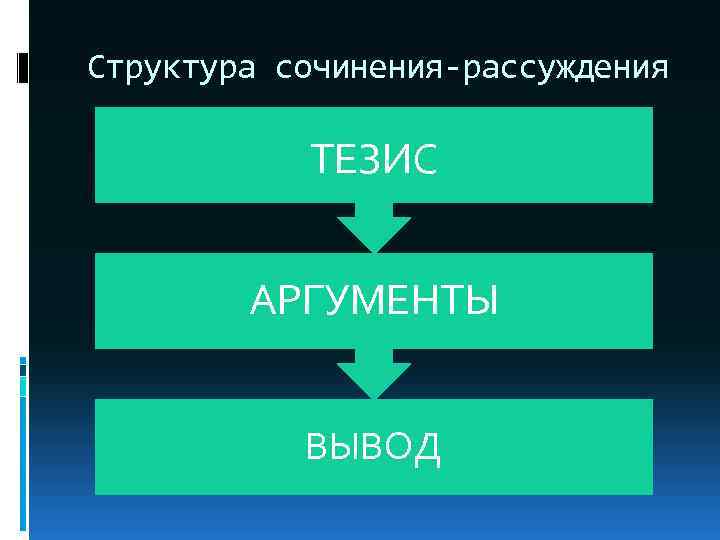 Структура сочинения-рассуждения ТЕЗИС АРГУМЕНТЫ ВЫВОД 