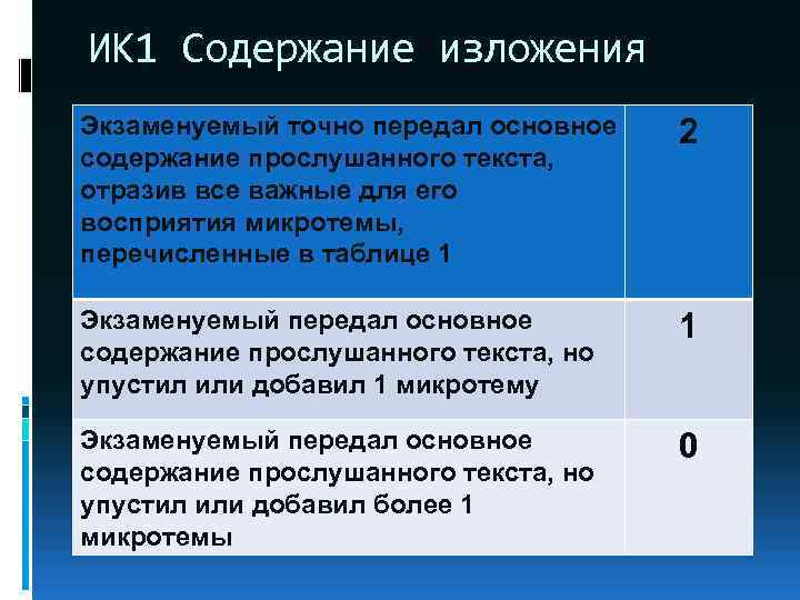 ИК 1 Содержание изложения Экзаменуемый точно передал основное содержание прослушанного текста, отразив все важные
