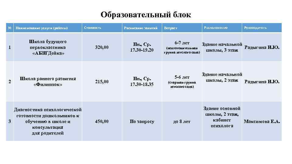 Образовательный блок № Наименование услуги (работы) 1 Школа будущего первоклассника «АБВГДейка» 2 Школа раннего