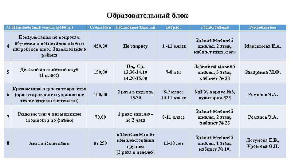 Образовательный блок № Наименование услуги (работы) Консультация по вопросам обучения и воспитания детей и