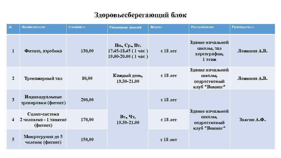 Здоровьесберегающий блок № 1 Наименование Фитнес, аэробика Стоимость 130, 00 2 Тренажерный зал 80,