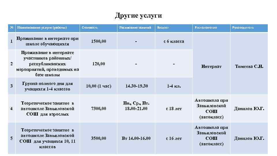 Другие услуги Стоимость Расположение Наименование услуги (работы) 1 Проживание в интернате при школе обучающихся